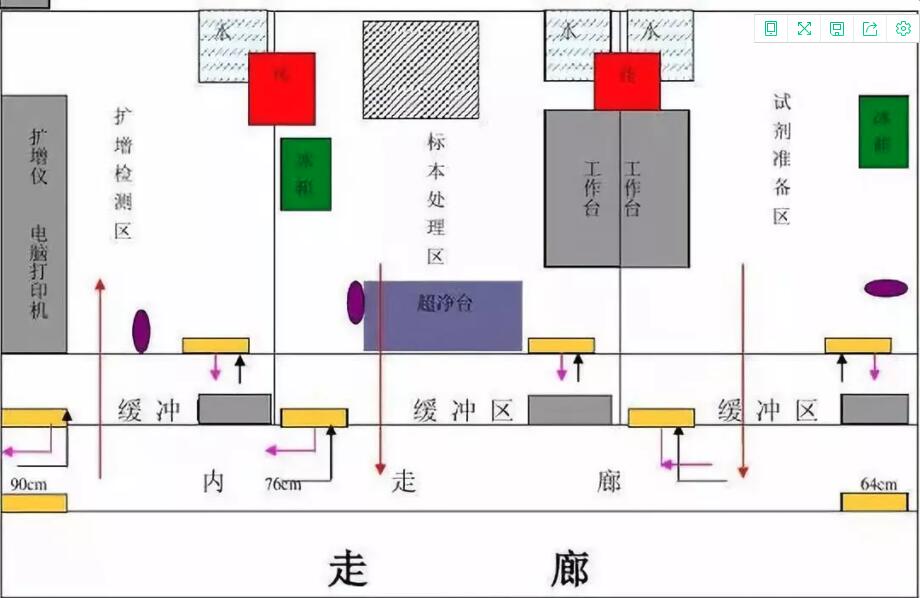 如何規劃PCR實驗室設計